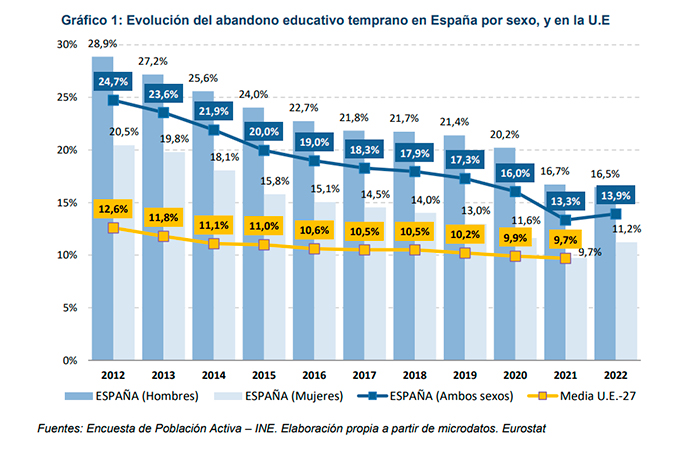 Gráfico de la Evolución del abandono educativo temprano en España y la UE Abandono prematuro en la educación: gráfico