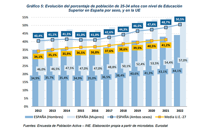 Gráfico de porcentajes de población con estudios superiores Abandono prematuro educación: gráfico de educación superior
