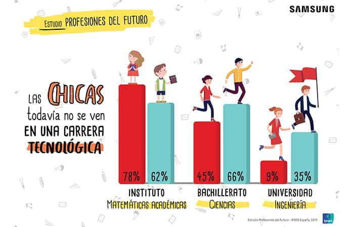 Infografía Samsung Estudio Samsung Profesiones del Futuro