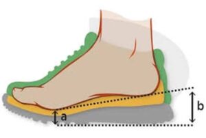 Drop, es la diferencia de altura entre el retropié y el ante pie | Fuente: FeetMedic Drop, es la diferencia de altura entre el retropié y el ante pie | Fuente: FeetMedic