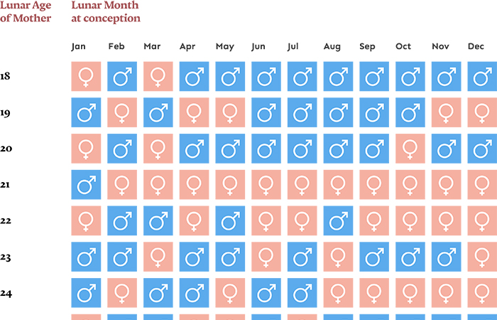calendario chino para predecir el sexo del bebé calendario chino para predecir el sexo del bebé