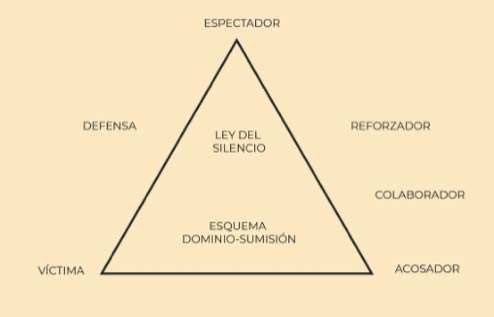 esquema del Acoso Escolar Infografía sobre el acoso escolar