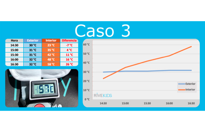 Golpe de calor dentro del coche. Estudio RiveKids y SEAPC. Caso 3