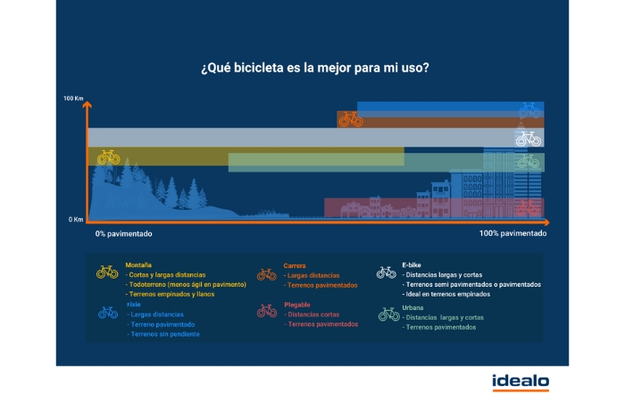 Gráfico ¿Qué bicicleta es mejor para mi uso? Cómo elegir una bicicleta